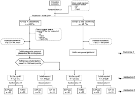 Pretreatment With Oral Contraceptive Pills To Identify Poor