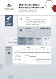 In reality, getting your first health insurance plan does not have to be daunting. Mrff Snapshot Million Minds Mental Health Research Mission Australian Government Department Of Health