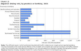 Impaired Driving In Canada 2015