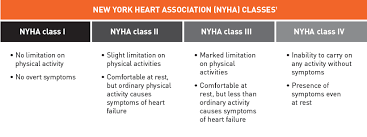 Nyha Heart Failure Classification Table Heart Failure