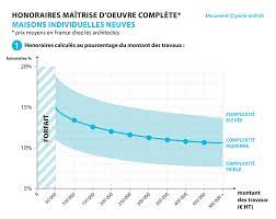 Maybe you would like to learn more about one of these? Combien Coute Un Architecte Quel Pourcentage Et Tarif Horaire
