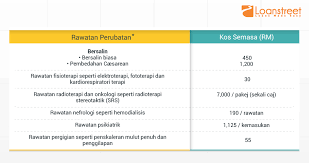 Lebih daripada 200 rakan kongsi hospital (emas) di seluruh malaysia (hospital swasta & kerajaan). Mampukah Anda Jatuh Sakit Di Malaysia