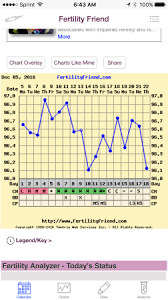 anovulatory cycle i need bbt chart help babycenter