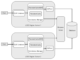 Components are the key focus of . J2ee Engine Ejb Architecture Sap Library Using Java