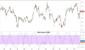 Stochastic Rsi Stochrsi Definition