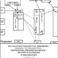 Pdf How To Plan Workflow Changes A Practical Quality Improvement Tool Used In An Outpatient Hospital Pharmacy