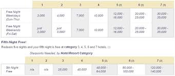 Always Up To Date Starwood Points Redeem Chart 2019