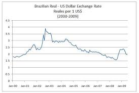 Usd To Brazil Real Currency Exchange Rates