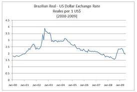 usd to brazil real currency exchange rates