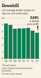 The ideal candidate must have pre owned sales experience. Say Goodbye To The Car Salesman Wsj