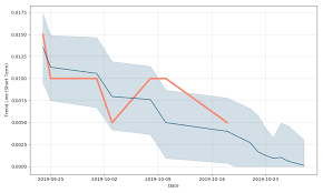 Titan Star Properties Inc Price Tsp Forecast With Price Charts