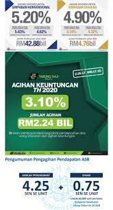 Asb atau tabung haji ? Pulangan Pelaburan Tabung Haji Asb Dan Kwsp Pada Tahun 2020 Carian Homestay Malaysia