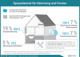 Die kosten für eine dachdämmung richtig einschätzen. Dammmassnahmen Im Vergleich Innen Aussen Dach Oder Keller Co2online