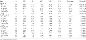 Serum Thyroid Stimulating Hormone Total And Free T4 During