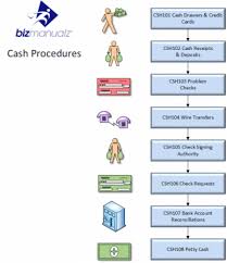 Accounting Policies And Procedures Manual Bizmanualz Accounting Technical Writer Process Map