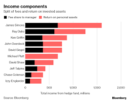 In deciding to acquire property, real estate. The Best Paid Hedge Fund Managers Made 7 7 Billion In 2018 Bloomberg