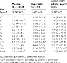 The Prevalence Of Myopia Hyperopia And Astigmatism By Age