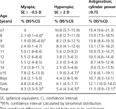 the prevalence of myopia hyperopia and astigmatism by age