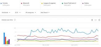 Google Trends Fortnite Vs Minecraft Popularity 2019 Kr4m