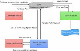 Global upline hotels & resorts sdn. Types Of Sukuk Their Classification And Structure In Islamic Capital Market Springerlink