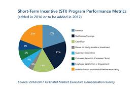 short term incentive pay criteria shift slowly