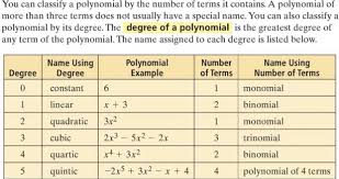 Naming Polynomials By Their Degree And Number Of Terms