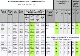 Canning Quick Reference Chart Apples To Apricots In 2019