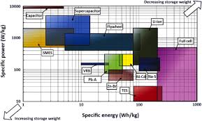 Study Of Energy Storage Systems And Environmental Challenges