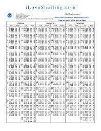 49 Described Naples Florida Tide Chart