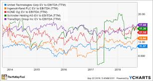 Heres Why A United Technologies Breakup Is Good News For
