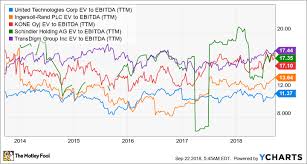 Heres Why A United Technologies Breakup Is Good News For