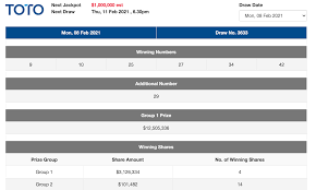 Rediksisgtoto #rumusjitusgtoto #rumusjitusgp rimus jiti sg toto48 malam ini rumus jitu sg toto48 hari ini rumus. 4 Way Split For S 12 5 Million Feb 8 Toto Jackpot Each Winner Gets S 3 1 Million Mothership Sg News From Singapore Asia And Around The World