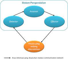 @inproceedings{wahid2004tahappi, title={tahap pemahaman individu terhadap sistem taksir sendiri dan implikasinya terhadap individu dan organisasi}, author={latiffah abd wahid}, year={2004} }. Pembahasan Lengkap Teori Sistem Pengendalian Manajemen Menurut Para Ahli Dan Contoh Tesis Sistem Pengendalian Manajemen Jasa Pembuatan Skripsi Dan Tesis 0852 25 88 77 47 Wa