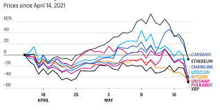 Q1 2021 quarterly cryptocurrency report. Bitcoin Ethereum Dogecoin Witness The Trillion Dollar Crypto Carnage And Rebound In 3 Charts Fortune