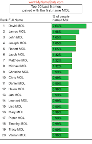 MOL Last Name Statistics by MyNameStats.com
