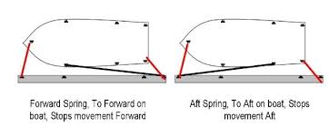 A spring line can be an excellent tool to have in your toolbox, and here are some tips to help you make the most of this item. How To Use A Spring Line Coyle Community Club