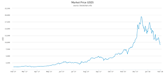 The post whales bought $3 billion of bitcoin when its price fell, says chainalysis appeared first on the block. Bitcoin Atm Market Dynamics January 2018 Blog Coin Atm Radar