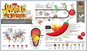 Facts About Eating Spicy Food Chart Graph Food Charts