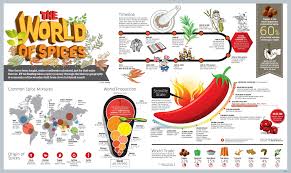 facts about eating spicy food chart graph food charts