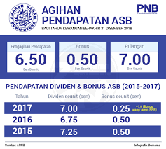 Laporan dividen dan bonus tahunan amanah saham bumiputra (asb). Tindakan U Turn Dan Flip Flop Kerajaan Antara Punca Dividen Asb Paling Rendah