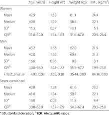 I would prefer a formula that i could use in transform for spss. Age Height Weight And Body Mass Index Bmi By Sex Download Table