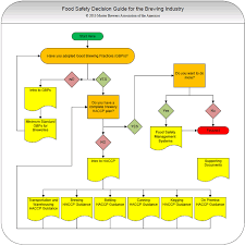 food safety decision guide for the brewing industry