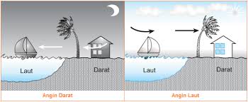 Angin Darat Dan Laut Angin Lembah Dan Gunung Angin Fohn Angin Siklon Dan Antisiklon Angin Lokal Dan Muson Jenis Jenis Angin Dan Gambar Ilustrasinya