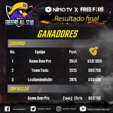 Torneo de youtubers free fire free fire trucos rap de free fire si te ries pierdes free fire el mejor jugador de free fire free fire en vivo. Nimo Tv Latam Free Fire All Star Les Presentamos Los Facebook