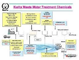 Kurita europe specialises in optimising the reliability and efficiency of industrial plants and projects. Kurita Waste Water Treatment Chemicals Malaysia B2b Marketplace Mdex Malaysia Digital Enterprise Exchange Empowering Sme Business Online