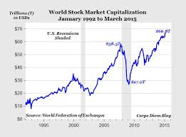 Chart Global Stock Rally Stock Market Capitalization Reached