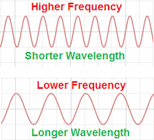 Thedifference Wavelengths Low High Frequencies Basic Physics Ultrasound Physics Frequencies