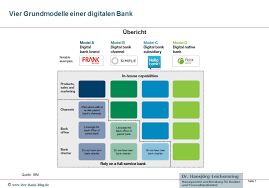 Ethische banken investieren gezielt in nachhaltige bereiche. Wie Konstruiert Man Eine Nachhaltige Digitale Bank