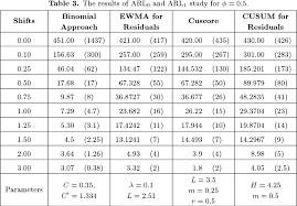 Pdf A Cumulative Binomial Chart For Univariate Process