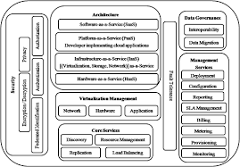 To date, they've been using. A Taxonomy Survey And Issues Of Cloud Computing Ecosystems Springerlink